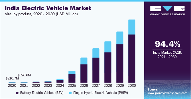 The Future of Electric Vehicles in India